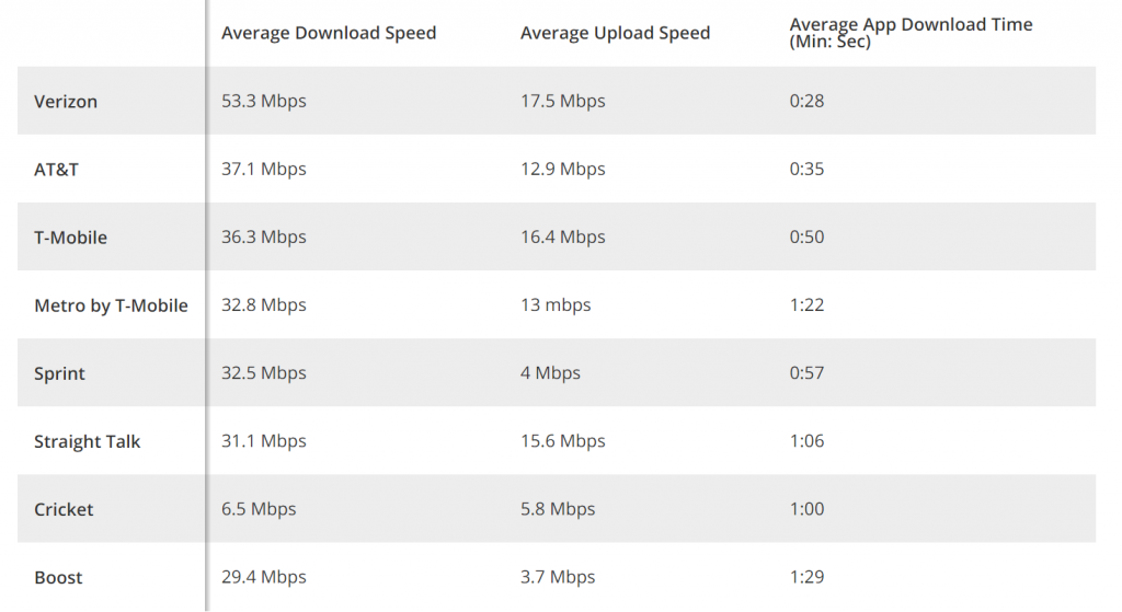 Compare Spectrum Vs. AT&T 