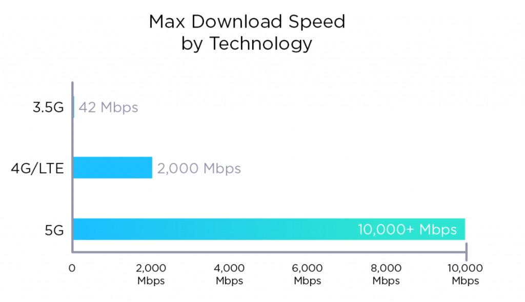 How Fast Is 5G Here s Everything You Need To Know